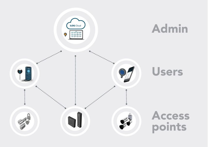Fast and simple access management with iLOQ’s cloud-based software platform